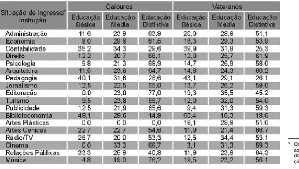 Tabela 9 – Distribuição dos estudantes de Humanidades da USP segundo curso, instrução materna e situação de ingresso – 1999 (em %)