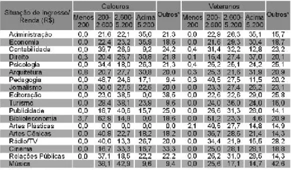 Tabela 11 – Distribuição dos estudantes de Humanidades da USP segundo curso, renda familiar e situação de ingresso – 1999 (em %)