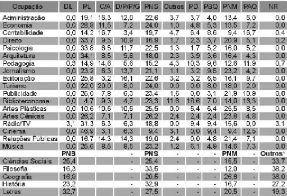 Tabela 13 – Distribuição dos estudantes de Humanidades – veteranos – da USP segundo curso e ocupação paterna – 1997-1999 (em %) *