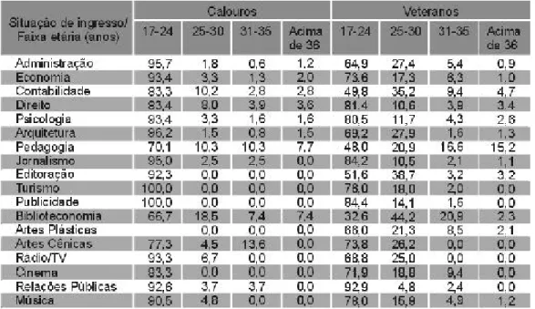 Tabela 1 – Distribuição dos estudantes de Humanidades da USP segundo curso, faixa etária e situação de ingresso – 1999 (em %)