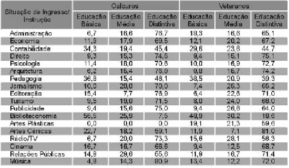 Tabela 7 – Distribuição dos estudantes de Humanidades da USP segundo curso, instrução paterna e situação de ingresso – 1999 (em %)