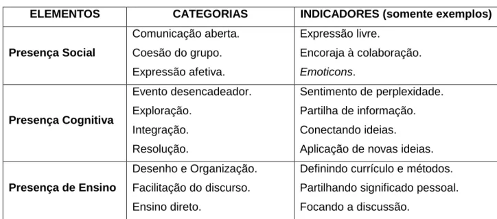Tabela 2 – Modelo de Comunidade de Inquirição. 