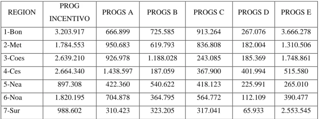 Tabla 4: Valores Promedios de los Programas Especiales y del Programa Incentivo a docentes  investigadores*, por región, Año 2008