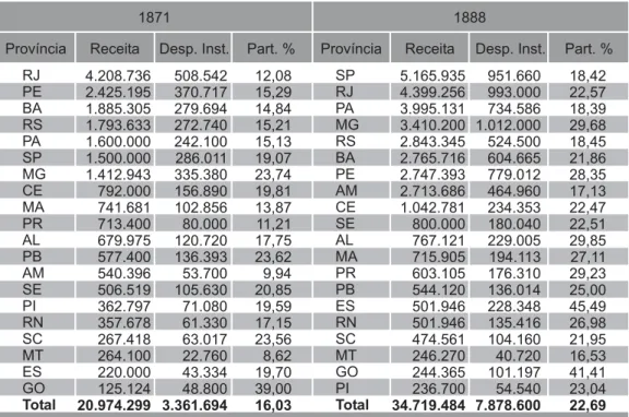 Tabela 6 – Receita das províncias e despesa com instrução elementar, em 1871 e 1888