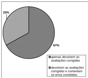 Gráfico dos alunos 4 – Comentários dos resultados das avaliações. 