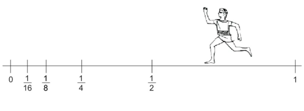 Figura 8 – O paradoxo de Zenão