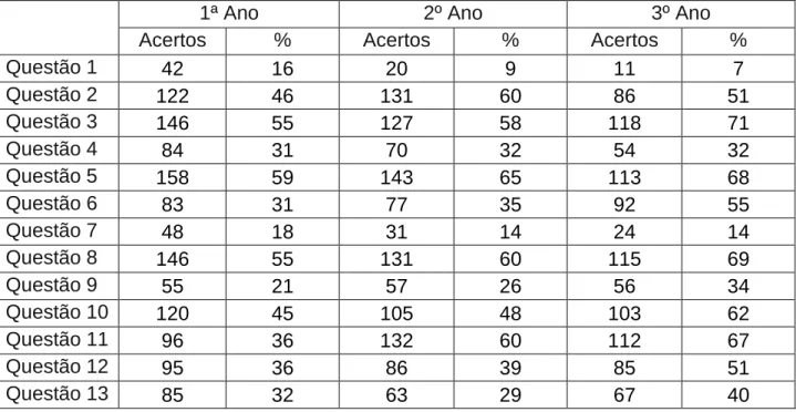 Tabela 1: Resultados preliminares do questionário diagnóstico, onde para cada série, tem- tem-se o número de acertos para cada questão, e o respectivo valor percentual