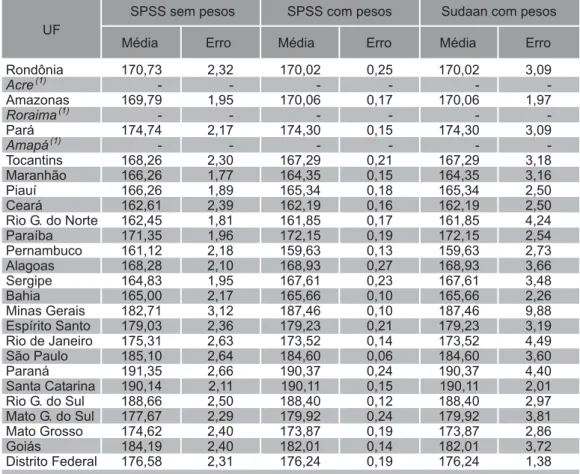 Tabela 1 – Médias de desempenho em Matemática dos alunos de 4ª série da rede estadual de ensino, por unidade da Federação e método de cálculo