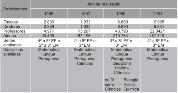 Tabela 2 – Evolução da amostra do Saeb – 1995 a 2001