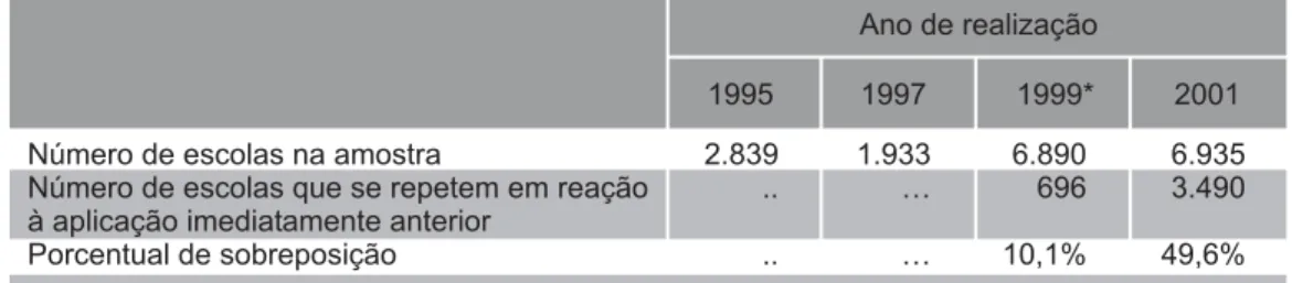Tabela 3 – Sobreposição de amostras do Saeb ao longo dos anos – 1995 a 2001