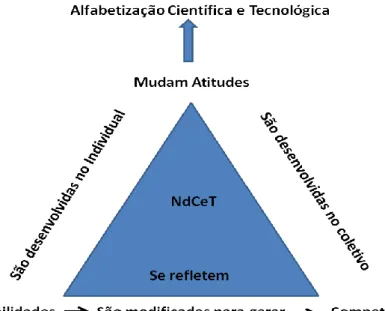 Figura 2 - Desenvolvimento de Competências e Habilidades NdC&amp;T das atitudes inicias as  competências em ACeT (proposta pelos autores)