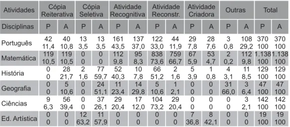 Tabela 4 – Distribuição de atividades por disciplina curricular – 6ª série