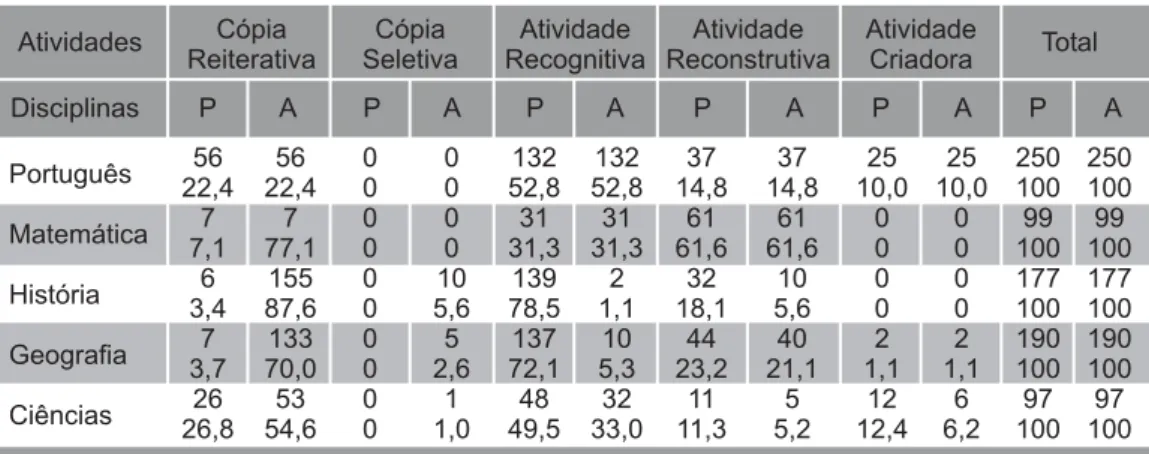 Tabela 2 – Distribuição de atividades por disciplina curricular – 4ª série