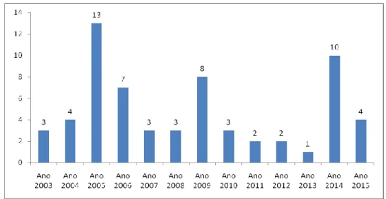 Figura 1 – Distribuição da produção por ano  Fonte: dados da pesquisa 