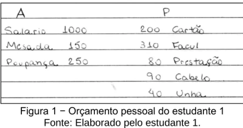 Figura 1 − Orçamento pessoal do estudante 1  Fonte: Elaborado pelo estudante 1. 