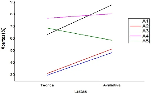 Figura 6 - Evolução dos acertos antes e depois das aulas práticas.
