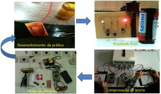 Figura 3- Imagens ilustrando algumas etapas da montagem do módulo didático Pisca-Pisca