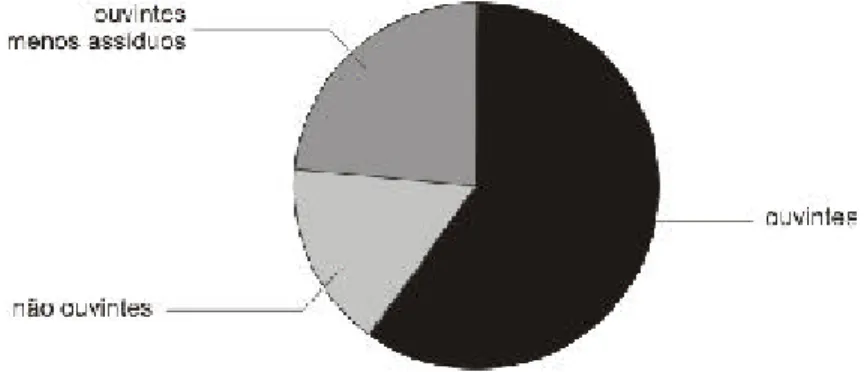 Gráfico 4 – Audiência da Rádio UCP entre os consultórios médicos da cidade