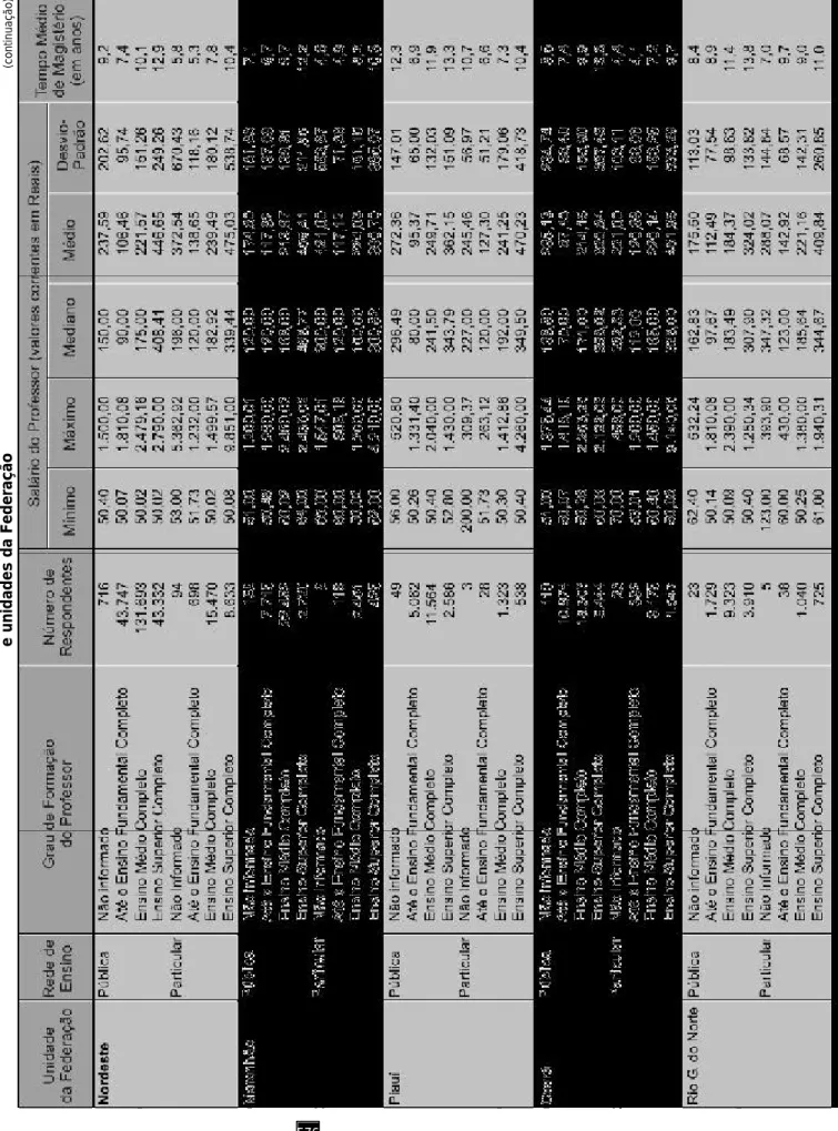 Tabela 2 – Estatísticas básicas sobre o salário dos professores por rede segundo o grau de formação do professor – Brasil, Regiões  e unidades da Federação(continuação)