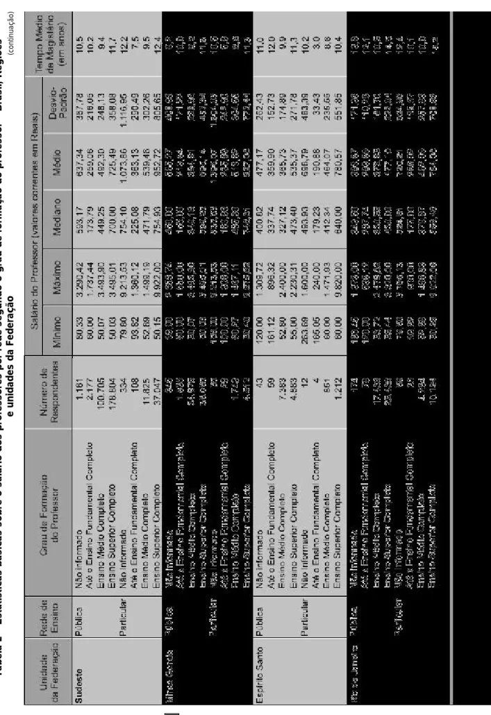 Tabela 2 – Estatísticas básicas sobre o salário dos professores por rede segundo o grau de formação do professor – Brasil, Regiões  e unidades da Federação(continuação)
