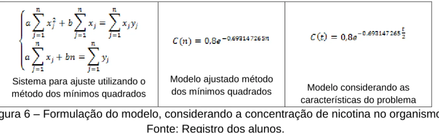Figura 6 – Formulação do modelo, considerando a concentração de nicotina no organismo  Fonte: Registro dos alunos