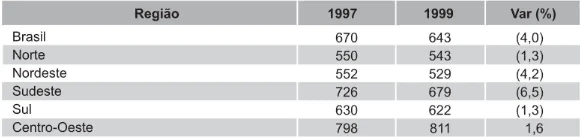 Tabela 13 – Variação percentual do gasto por aluno do ensino médio – Preços correntes