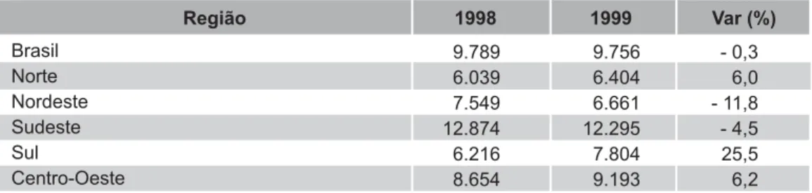 Tabela 14 – Variação percentual do gasto por aluno do superior – Preços correntes