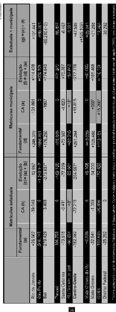 Tabela 6 – Evolução das matrículas no ensino fundamental regular e em classes de alfabetização (CA) das redes estaduais (coluna c) e municipais (coluna f) entre 1997 e 2002 e evolução do conjunto (coluna g) das duas redes entre 1997 e 2002 (Conclusão)