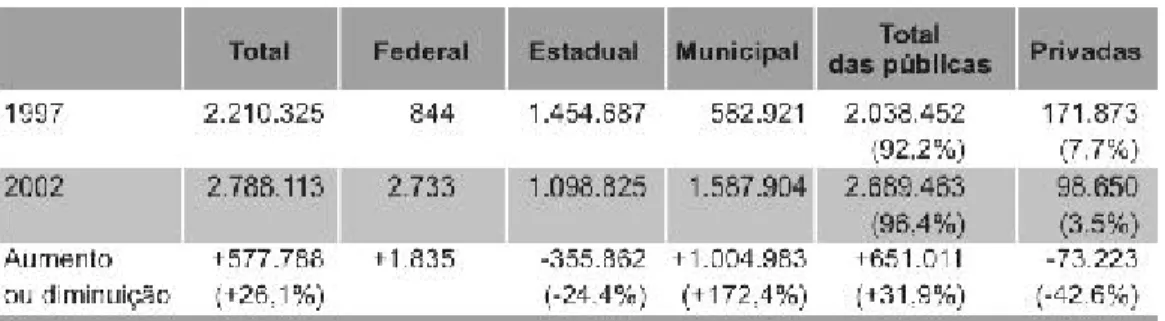 Tabela 2a – Evolução das matrículas de EJA (ensino fundamental) presencial de 1997* a 2002 no Brasil