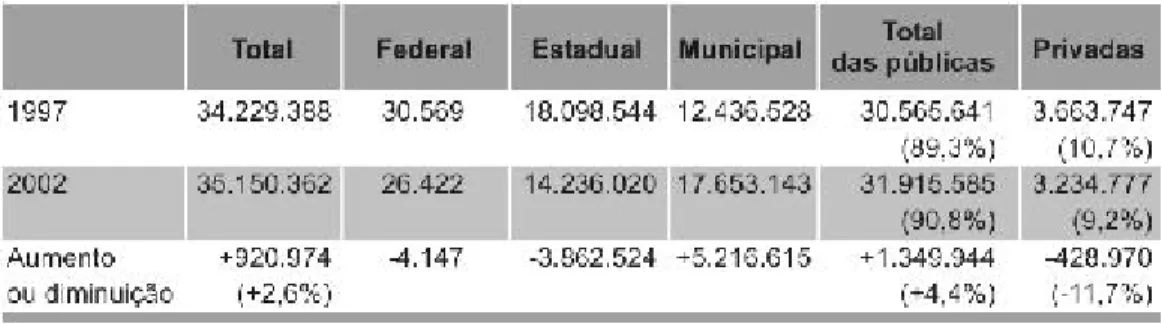 Tabela 3 – Evolução das matrículas no EFR de 1997 a 2002 no Brasil