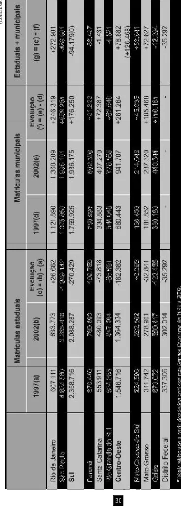 Tabela 4 – Evolução das matrículas registradas como do ensino fundamental regular (EFR) das redes estaduais (coluna c) e municipais (coluna f) de 1997 a 2002 e evolução do conjunto (coluna g) das duas redes entre 1997 e 2002* (Conclusão)
