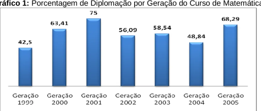 Gráfico 1: Porcentagem de Diplomação por Geração do Curso de Matemática