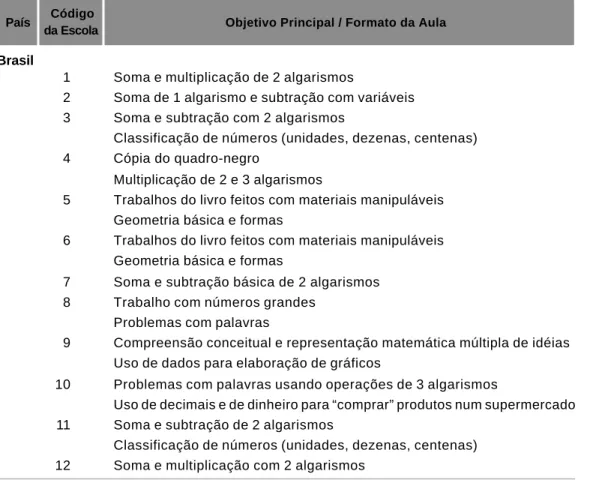 Tabela 12 – Objetivo principal da aula: Brasil