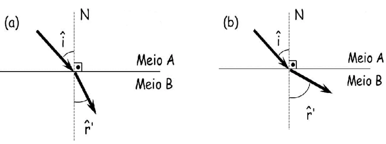 Figura 4: Esquema representativo do raio na refração nas situações em que o raio se  aproxima da reta normal (a) e em que ele se afasta da reta normal (b)