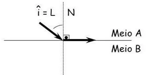 Figura 5: Ilustração do ângulo limite. 