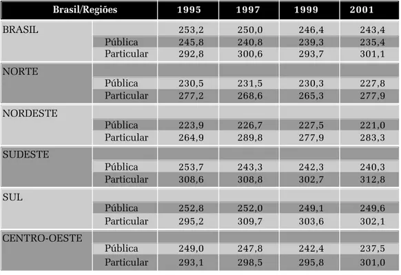 Tabela 9 – Médias de Desempenho em Matemática na 8ª série do ensino fundamental – Brasil e Regiões – 1995/2001