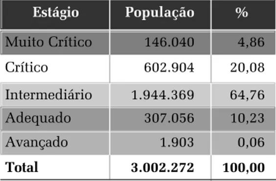 Tabela 1 – Distribuição de alunos nos estágios de construção de competências