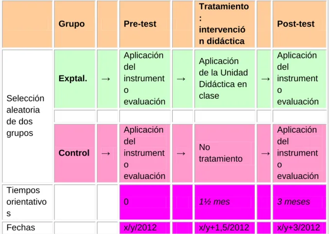 Figura 1 - Diseño experimental de la intervención didáctica del proyecto EANCYT. 