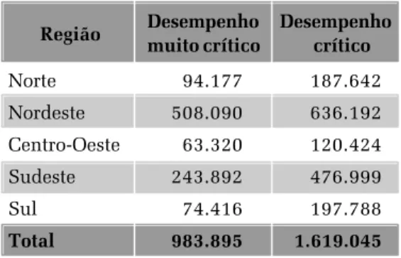 Tabela 1 – Número de alunos da 4ª série do ensino fundamental com desempenho