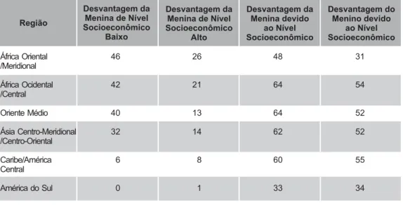 Tabela 2 – Desventagem da Menina segundo o Nível Socioeconômico e os Efeitos Combinados devido ao Gênero e ao Nível Socioeconômico em Diferenças Percentuais,
