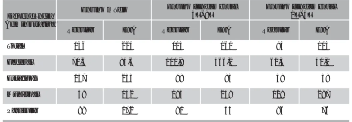 Tabela 10 – Índices relativos às variações das matrículas por nível e modalidade de educação e ensino, segundo a dependência administrativa  – 1997-2002