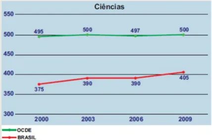 Gráfico 1 - Comparativo da evolução das notas de ciências entre Brasil e  outros países no PISA (INEP, 2009, p.16)