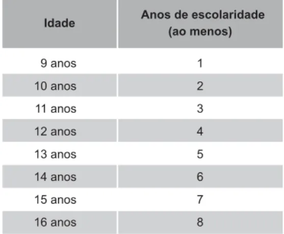 Tabela 1 – Idade e anos de escolaridade considerados adequados para o cálculo do Índice de Adequação Idade-Anos de
