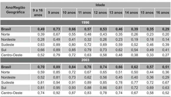 Tabela 3 – Índice de Adequação Idade-Anos de Escolaridade por idade, segundo o ano – 1996/2003