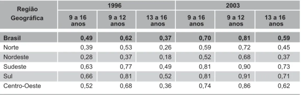 Tabela 4 – Índice de Adequação Idade-Anos de Escolaridade por faixa etária – 1996/2003