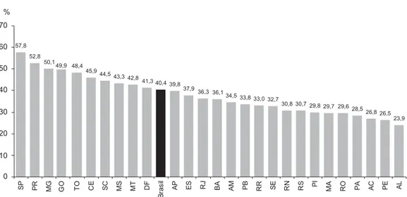 Gráfico 3 – Percentual de Melhoria no Índice de Adequação Idade-Anos de Escolaridade na faixa etária de 9 a 16 anos, em relação ao que cada