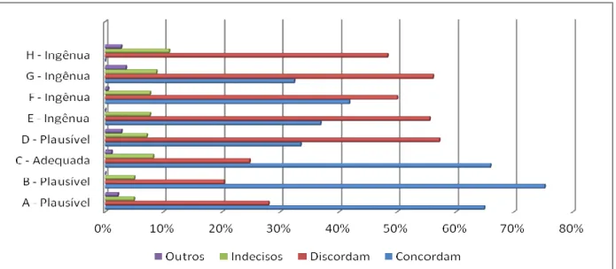 Figura  5  –  Afirmações  sobre  a  necessidade  de  se  estudar  mais  ciência  nas  escolas,  obtidas nas respostas dos acadêmicos da UNIOESTE, no questionário forma 2 do Projeto  PIEARCTS