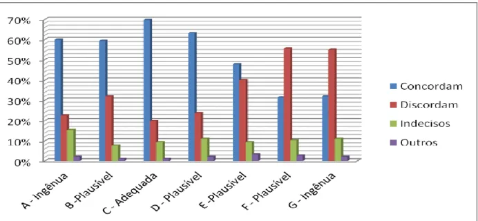 Figura 6 – Afirmações sobre o emprego da ciência e tecnologia no cotidiano, obtidas nas  respostas dos acadêmicos da UNIOESTE, no questionário forma 2 do Projeto PIEARCTS