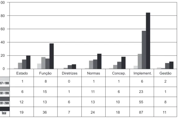 Gráfico 3 – Distribuição dos temas, por década