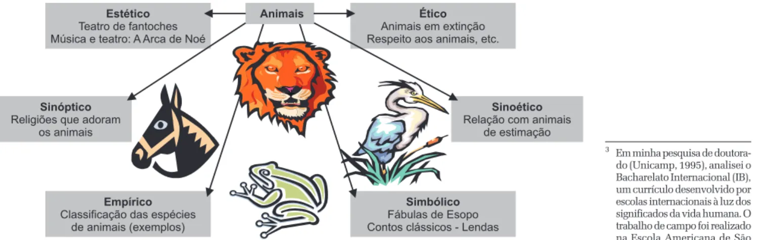Figura 2 – Projeto Animais (para crianças de 1ª a 4ª série)